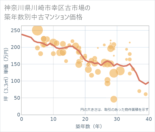 神奈川県川崎市幸区古市場の築年数別の中古マンション坪単価