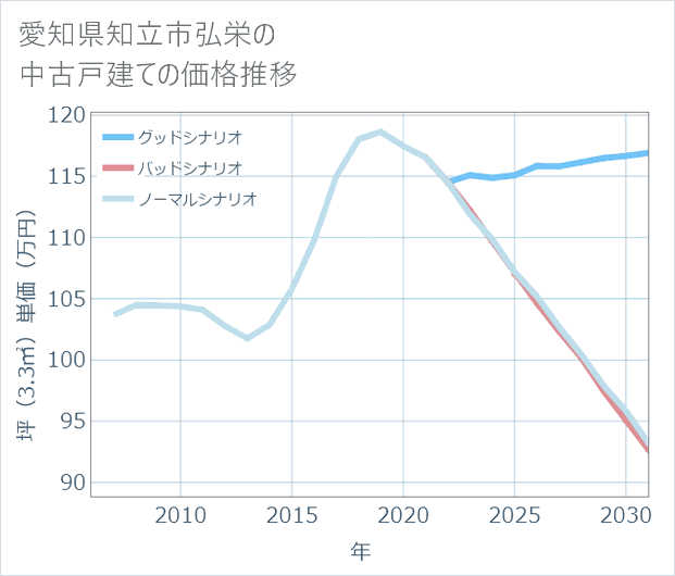 愛知県知立市弘栄の中古戸建て価格推移