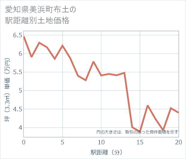 愛知県美浜町布土の徒歩距離別の土地坪単価