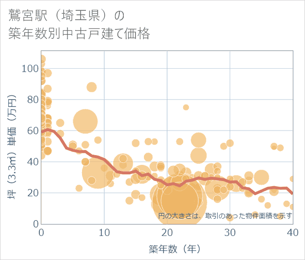 鷲宮駅(埼玉県)の築年数別の中古戸建て坪単価