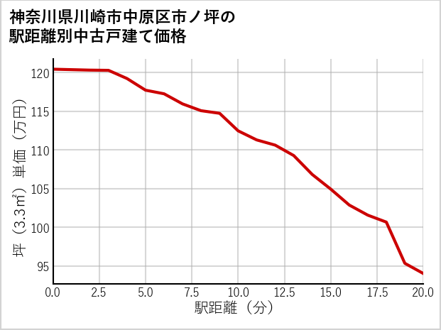 神奈川県川崎市中原区市ノ坪の徒歩距離別の中古戸建て坪単価