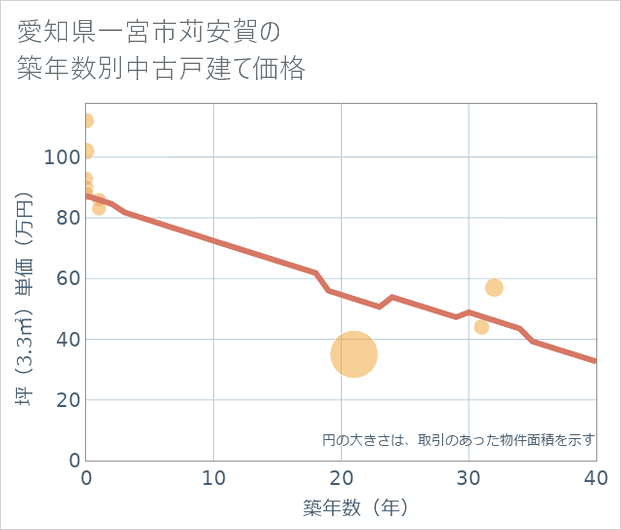愛知県一宮市苅安賀の築年数別の中古戸建て坪単価