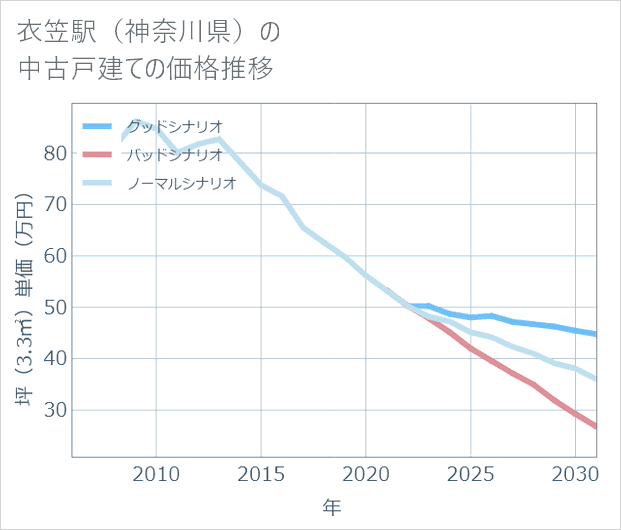 衣笠駅(神奈川県)の中古戸建て価格推移