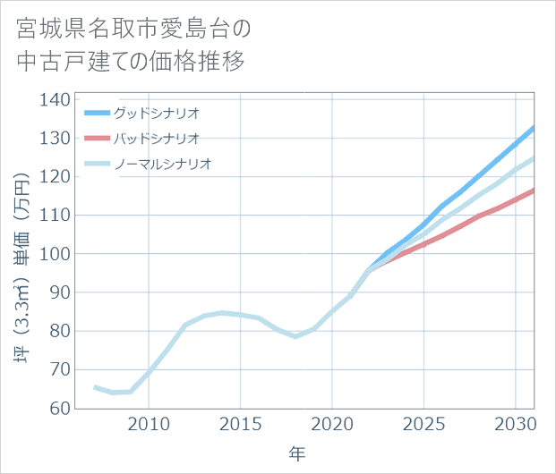 宮城県名取市愛島台の中古戸建て価格推移