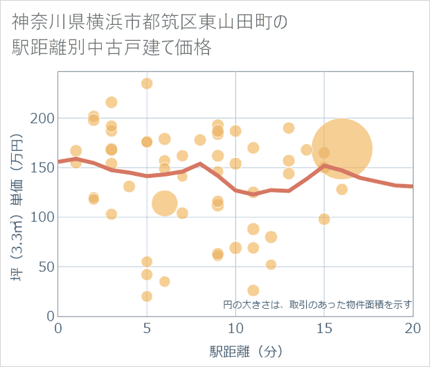 神奈川県横浜市都筑区東山田町の徒歩距離別の中古戸建て坪単価