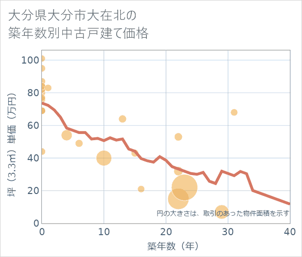 大分県大分市大在北の築年数別の中古戸建て坪単価