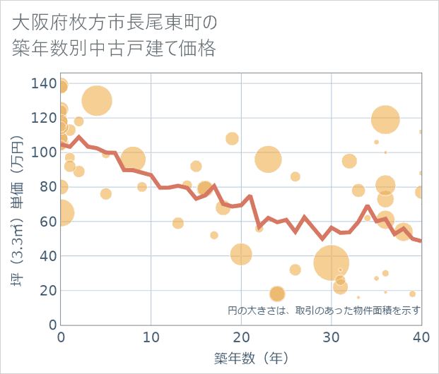 大阪府枚方市長尾東町の築年数別の中古戸建て坪単価