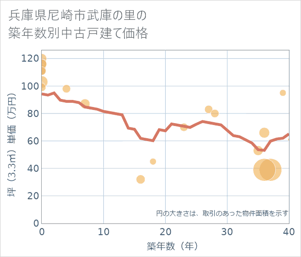兵庫県尼崎市武庫の里の築年数別の中古戸建て坪単価
