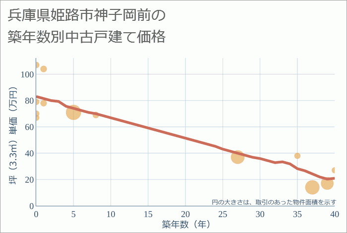 兵庫県姫路市神子岡前の築年数別の中古戸建て坪単価