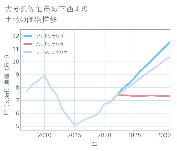 大分県佐伯市城下西町の土地価格推移