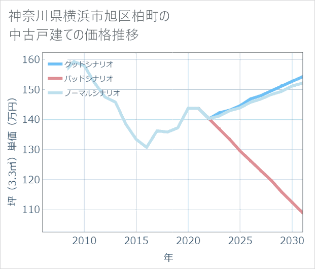 神奈川県横浜市旭区柏町の中古戸建て価格推移