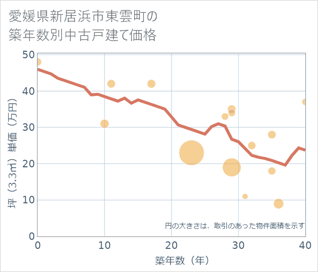 愛媛県新居浜市東雲町の築年数別の中古戸建て坪単価