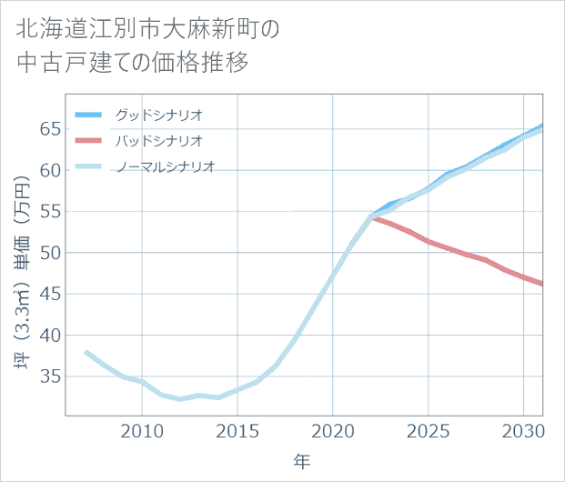 北海道江別市大麻新町の中古戸建て価格推移