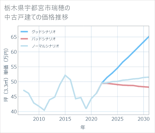 栃木県宇都宮市瑞穂の中古戸建て価格推移