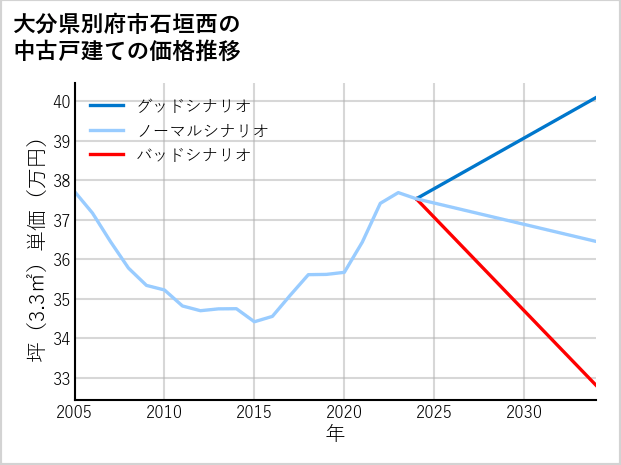 大分県別府市石垣西の中古戸建て価格推移