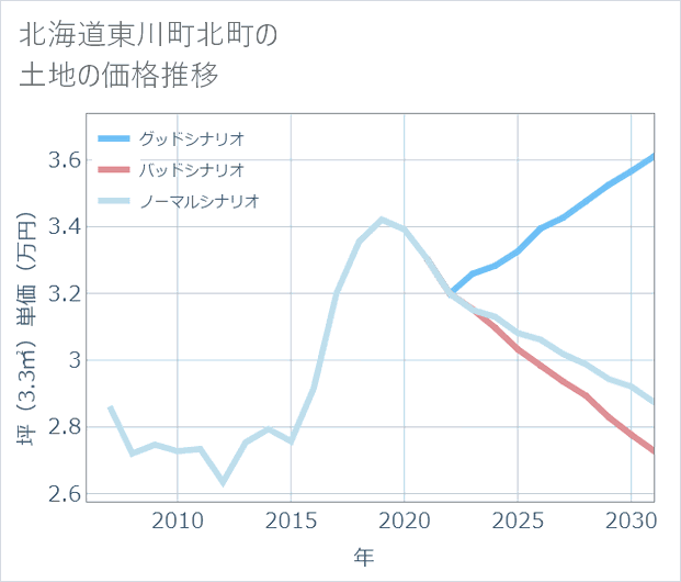 北海道東川町北町の土地価格推移