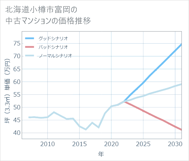 北海道小樽市富岡の中古マンション価格推移