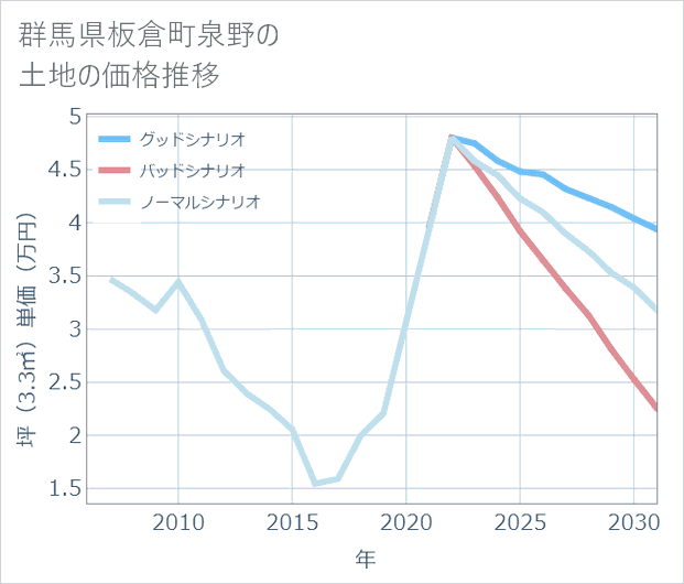 群馬県板倉町泉野の土地価格推移