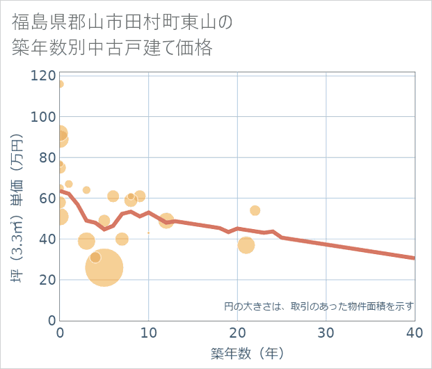福島県郡山市田村町東山の築年数別の中古戸建て坪単価