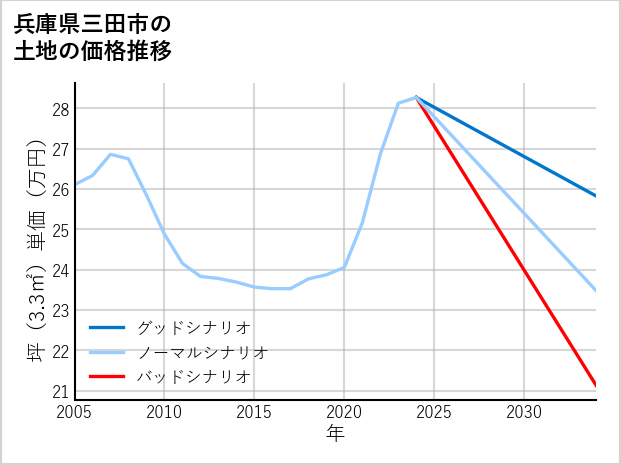 兵庫県三田市の土地価格推移