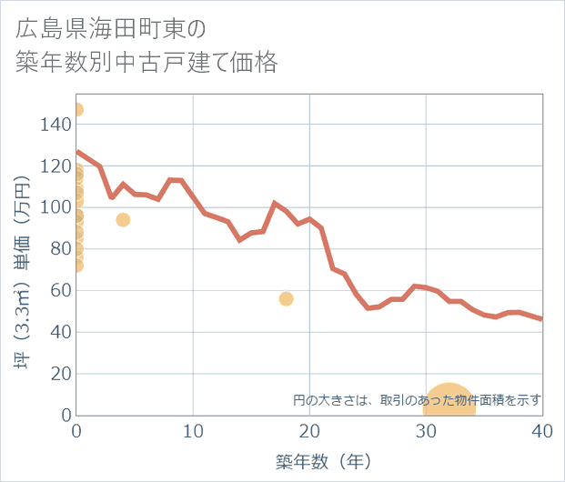 広島県海田町東の築年数別の中古戸建て坪単価