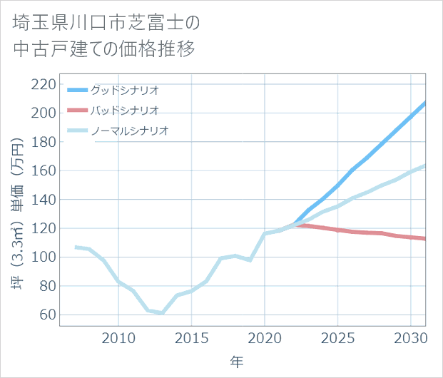 埼玉県川口市芝富士の中古戸建て価格推移