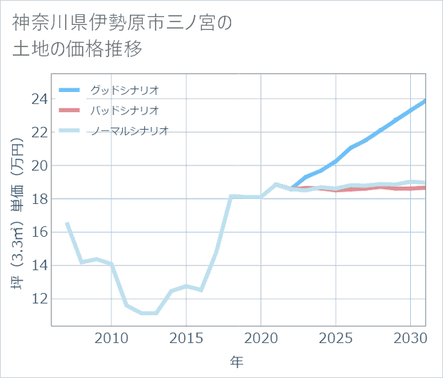 神奈川県伊勢原市三ノ宮の土地価格推移