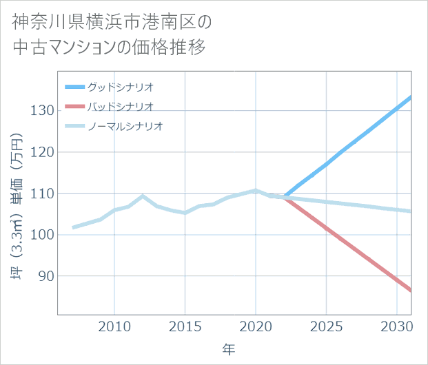 神奈川県横浜市港南区の中古マンション価格推移