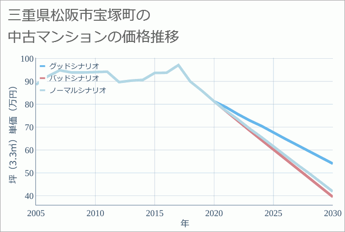 三重県松阪市宝塚町の中古マンション価格推移