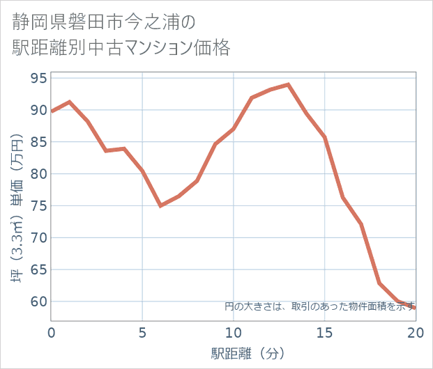 静岡県磐田市今之浦の徒歩距離別の中古マンション坪単価