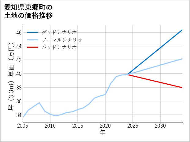 愛知県東郷町の土地価格推移