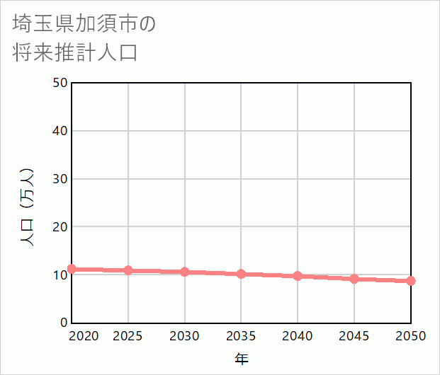 加須市の将来推計人口