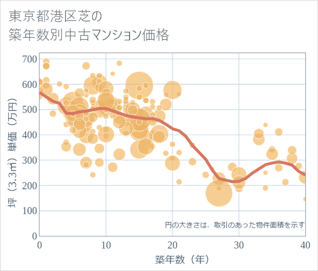 東京都港区芝の築年数別の中古マンション坪単価
