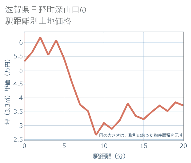 滋賀県日野町深山口の徒歩距離別の土地坪単価