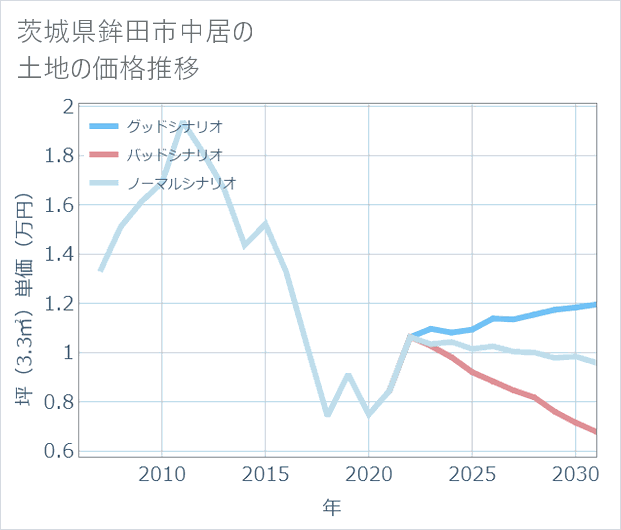 茨城県鉾田市中居の土地価格推移