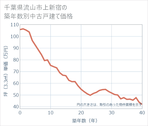 千葉県流山市上新宿の築年数別の中古戸建て坪単価