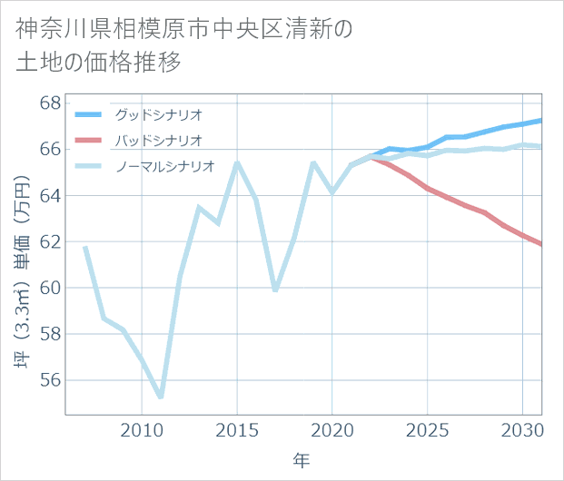 神奈川県相模原市中央区清新の土地価格推移