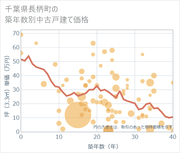千葉県長柄町の築年数別の中古戸建て坪単価