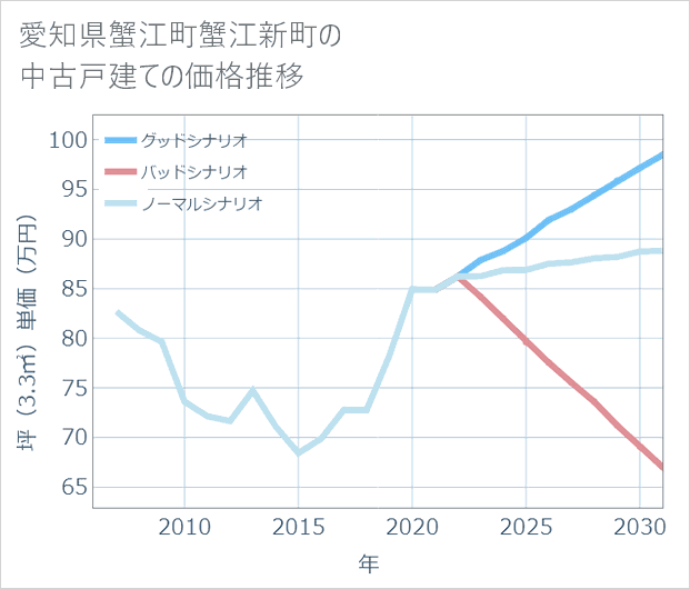 愛知県蟹江町蟹江新町の中古戸建て価格推移