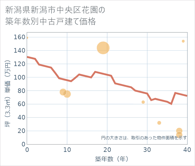 新潟県新潟市中央区花園の築年数別の中古戸建て坪単価