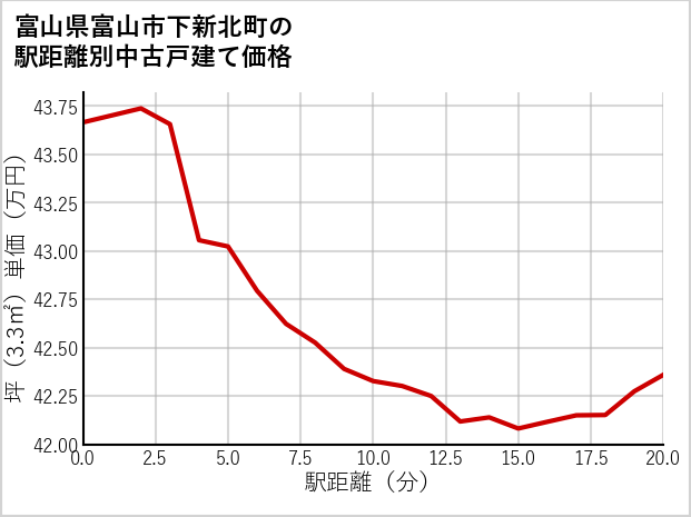 富山県富山市下新北町の徒歩距離別の中古戸建て坪単価