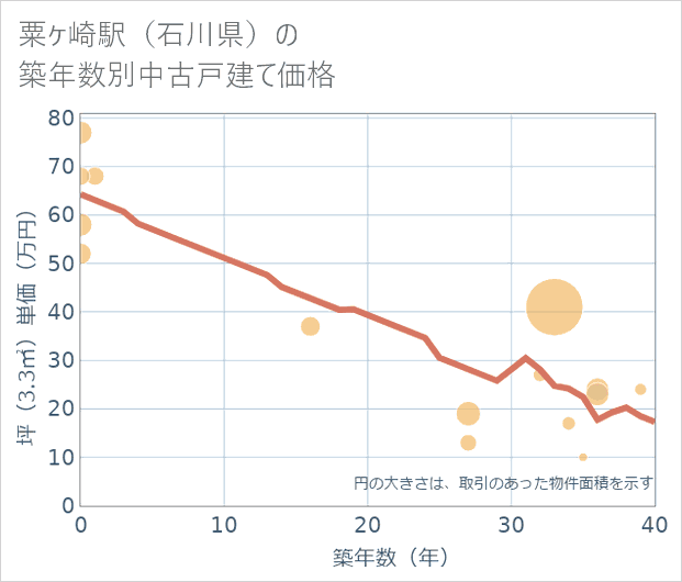 粟ケ崎駅（石川県）の築年数別の中古戸建て坪単価