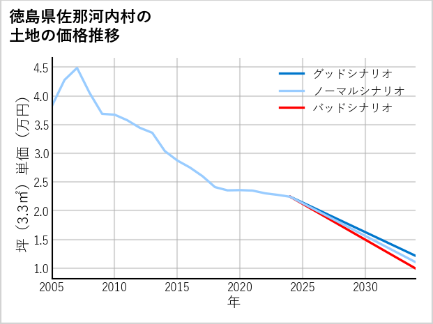 徳島県佐那河内村の土地価格推移