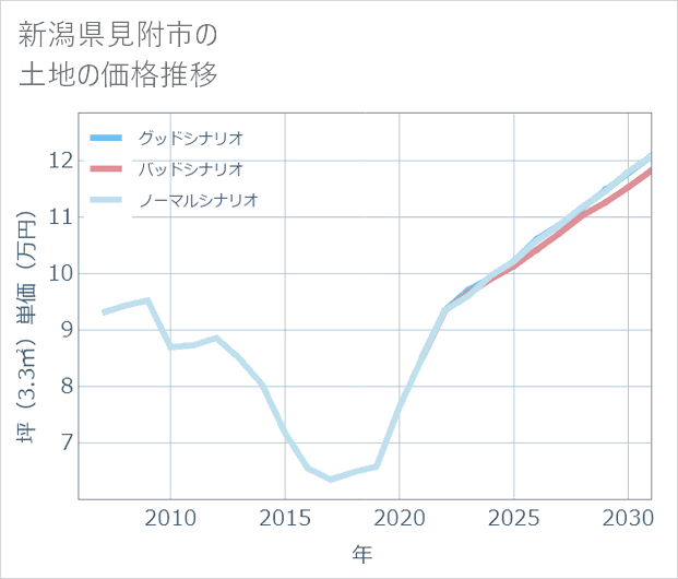 新潟県見附市の土地価格推移