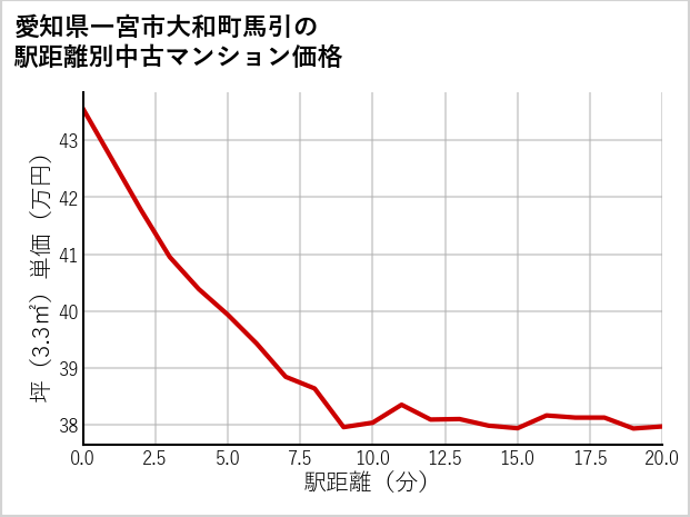 愛知県一宮市大和町馬引の徒歩距離別の中古マンション坪単価