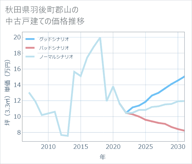 秋田県羽後町郡山の中古戸建て価格推移