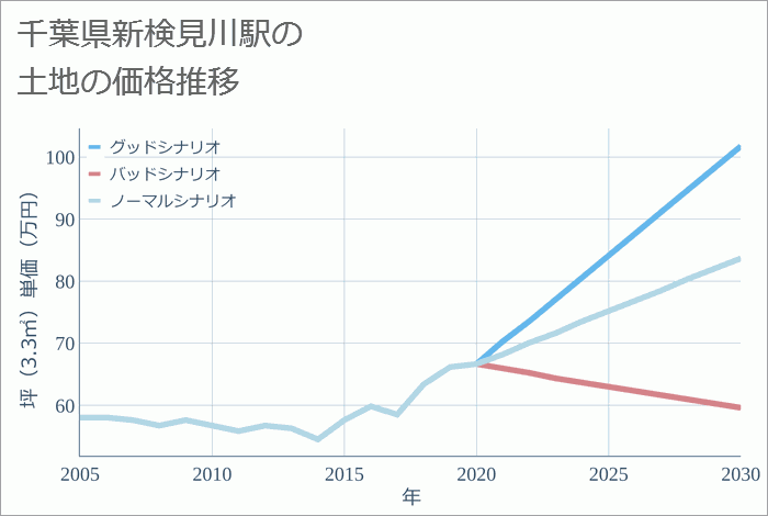 新検見川駅（千葉県）の土地価格推移