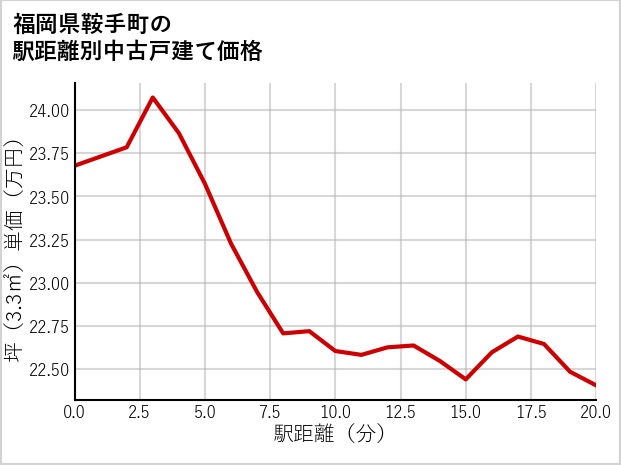 福岡県鞍手町の徒歩距離別の中古戸建て坪単価