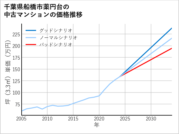 千葉県船橋市薬円台の中古マンション価格推移