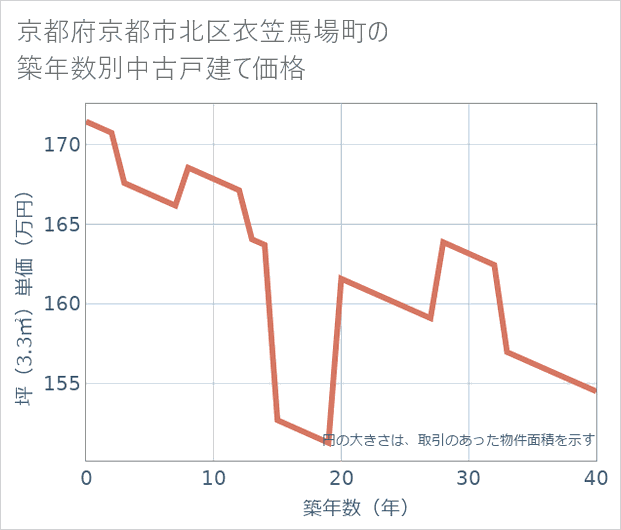 京都府京都市北区衣笠馬場町の築年数別の中古戸建て坪単価
